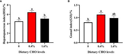 Effect of dietary cholesterol on ovarian development of Chinese mitten crabs (Eriocheir sinensis)